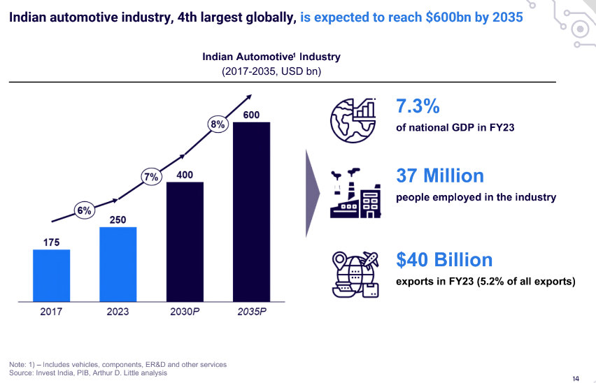 🚗 India’s Auto Sector 2025: Challenges, Tariff Tailwinds & The Road Ahead